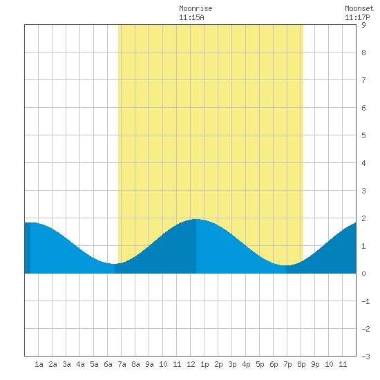 Key Colony Beach tide chart for Tuesday, July 29, 2025