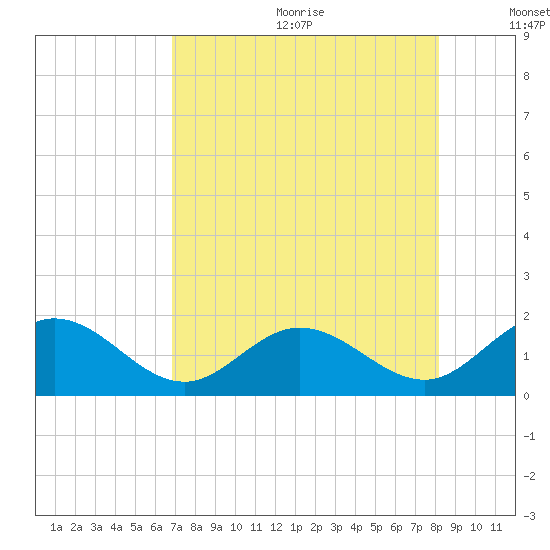 Key Colony Beach tide chart for Wednesday, July 30, 2025