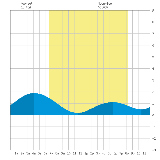 Key Colony Beach tide chart for Friday, July 4, 2025
