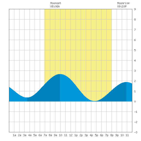 Key Colony Beach tide chart for Sunday, August 10, 2025