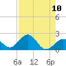 Key Colony Beach tide chart for Sunday, August 10, 2025