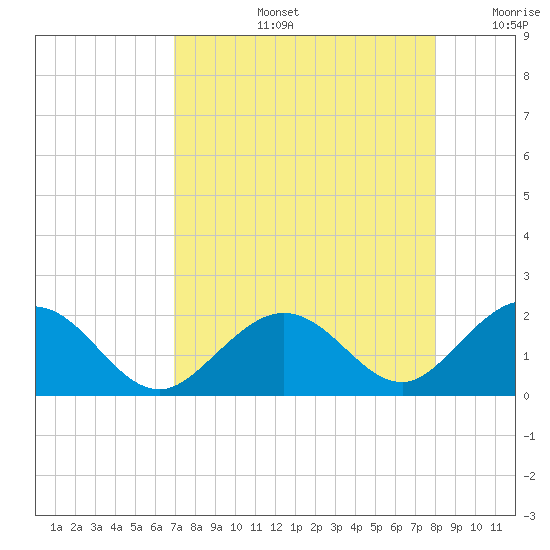 Key Colony Beach tide chart for Wednesday, August 13, 2025