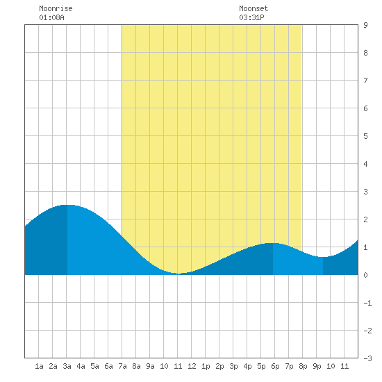 Key Colony Beach tide chart for Sunday, August 17, 2025