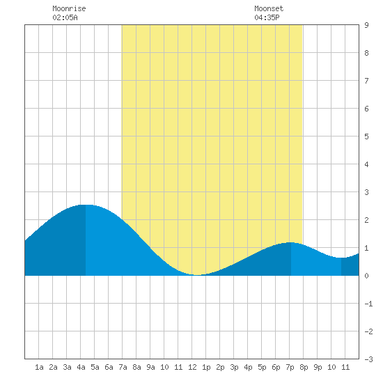 Key Colony Beach tide chart for Monday, August 18, 2025