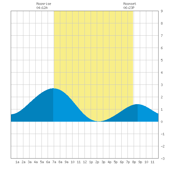 Key Colony Beach tide chart for Wednesday, August 20, 2025