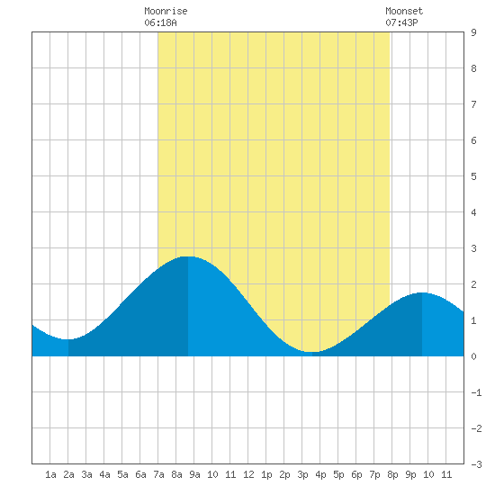 Key Colony Beach tide chart for Friday, August 22, 2025