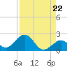 Key Colony Beach tide chart for Friday, August 22, 2025