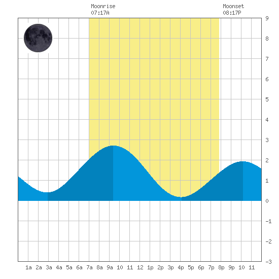 Key Colony Beach tide chart for Saturday, August 23, 2025