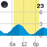 Key Colony Beach tide chart for Saturday, August 23, 2025