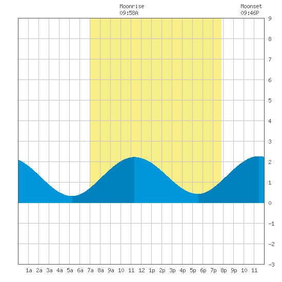 Key Colony Beach tide chart for Tuesday, August 26, 2025