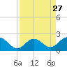Key Colony Beach tide chart for Wednesday, August 27, 2025