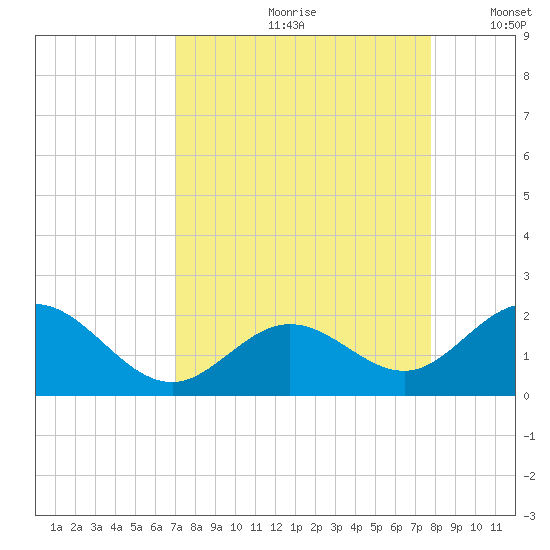 Key Colony Beach tide chart for Thursday, August 28, 2025