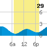 Key Colony Beach tide chart for Friday, August 29, 2025