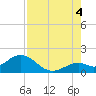 Key Colony Beach tide chart for Monday, August 4, 2025