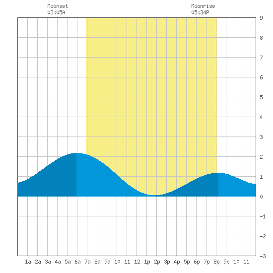 Key Colony Beach tide chart for Tuesday, August 5, 2025