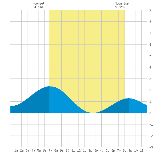 Key Colony Beach tide chart for Wednesday, August 6, 2025