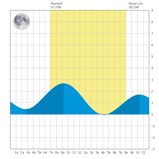 Key Colony Beach tide chart for Saturday, August 9, 2025