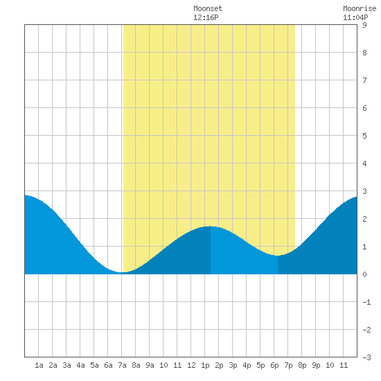 Key Colony Beach tide chart for Friday, September 12, 2025