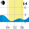 Key Colony Beach tide chart for Sunday, September 14, 2025