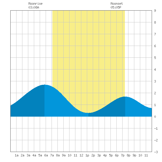 Key Colony Beach tide chart for Wednesday, September 17, 2025