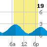 Key Colony Beach tide chart for Friday, September 19, 2025
