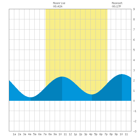 Key Colony Beach tide chart for Tuesday, September 23, 2025