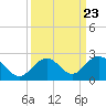 Key Colony Beach tide chart for Tuesday, September 23, 2025