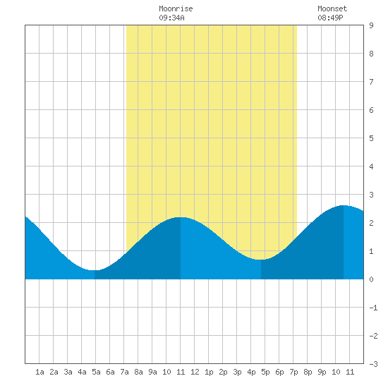 Key Colony Beach tide chart for Wednesday, September 24, 2025