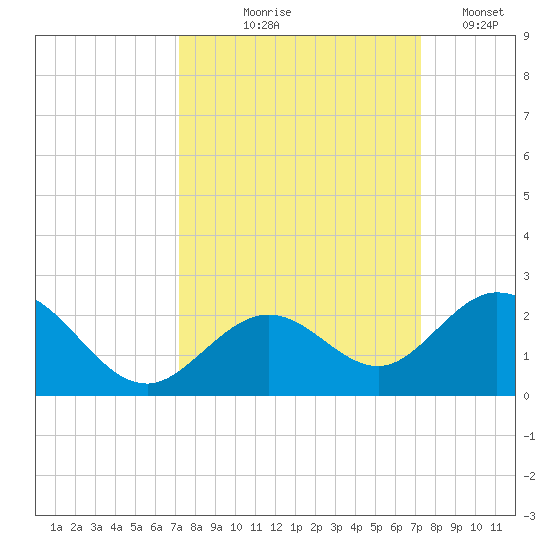 Key Colony Beach tide chart for Thursday, September 25, 2025