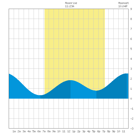 Key Colony Beach tide chart for Friday, September 26, 2025