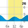 Key Colony Beach tide chart for Friday, September 26, 2025