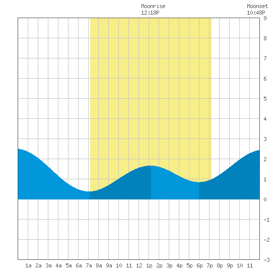 Key Colony Beach tide chart for Saturday, September 27, 2025