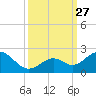 Key Colony Beach tide chart for Saturday, September 27, 2025