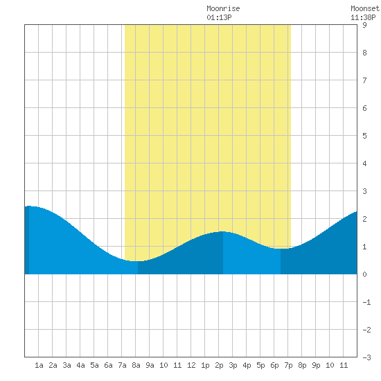 Key Colony Beach tide chart for Sunday, September 28, 2025