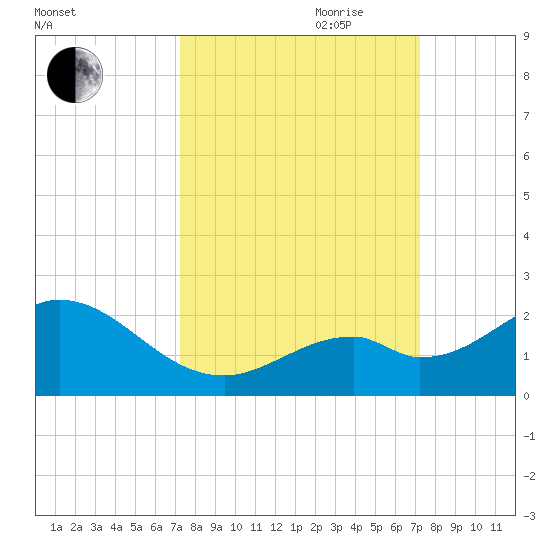 Key Colony Beach tide chart for Monday, September 29, 2025