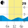 Key Colony Beach tide chart for Monday, September 29, 2025