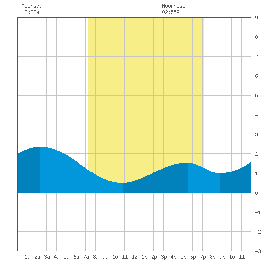 Key Colony Beach tide chart for Tuesday, September 30, 2025