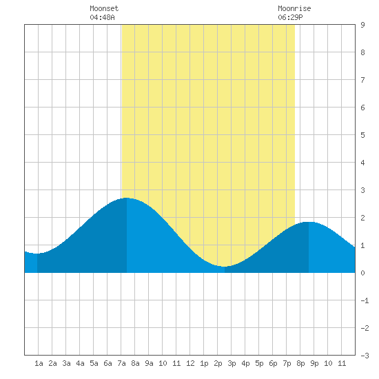 Key Colony Beach tide chart for Friday, September 5, 2025