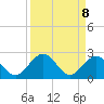 Key Colony Beach tide chart for Monday, September 8, 2025