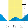 Key Colony Beach tide chart for Saturday, October 11, 2025