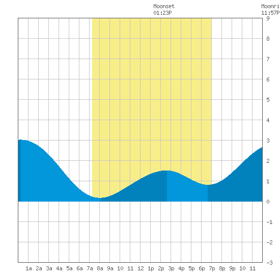 Key Colony Beach tide chart for Sunday, October 12, 2025