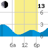 Key Colony Beach tide chart for Monday, October 13, 2025