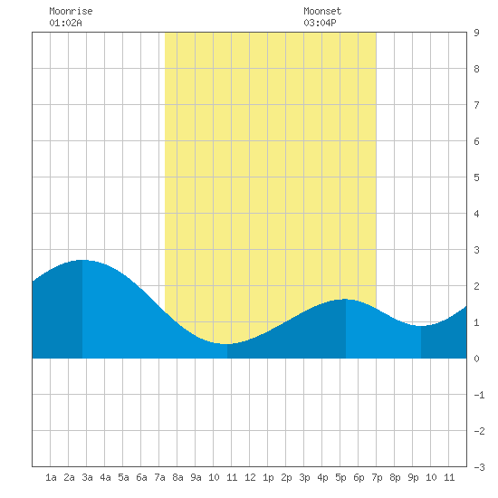 Key Colony Beach tide chart for Tuesday, October 14, 2025