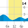 Key Colony Beach tide chart for Tuesday, October 14, 2025
