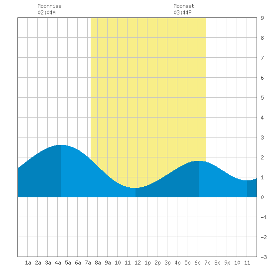 Key Colony Beach tide chart for Wednesday, October 15, 2025