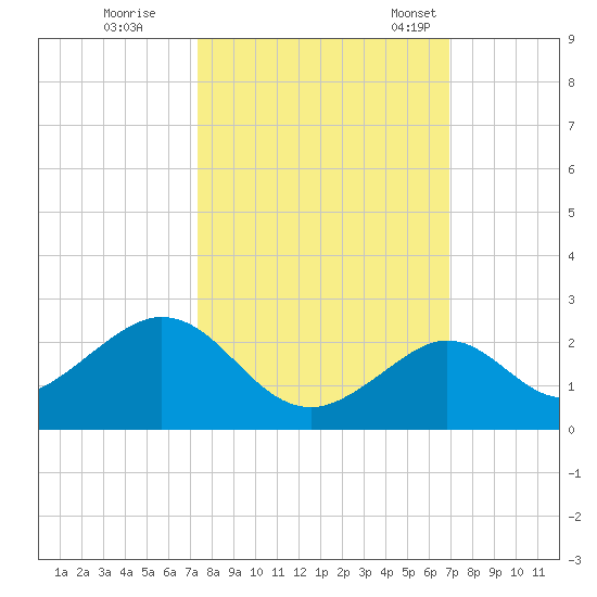 Key Colony Beach tide chart for Thursday, October 16, 2025