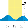 Key Colony Beach tide chart for Friday, October 17, 2025