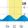 Key Colony Beach tide chart for Saturday, October 18, 2025