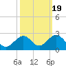 Key Colony Beach tide chart for Sunday, October 19, 2025