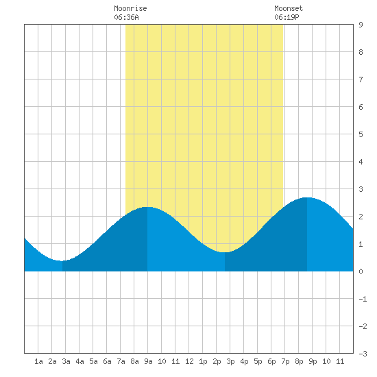Key Colony Beach tide chart for Monday, October 20, 2025